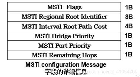 MSTI Configuration Message字段详细信息图