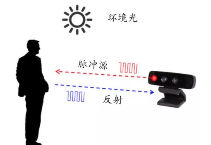 智能手机 3D 视觉之战：苹果不再一枝独秀，Android 全面崛起