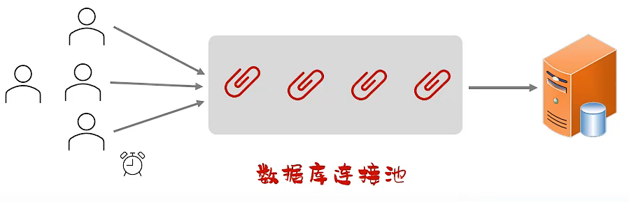 数据库连接池