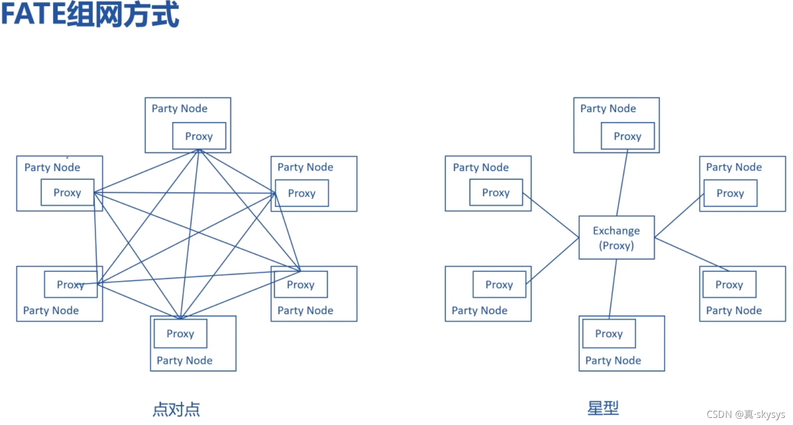 联邦学习 # （二）FATE开发环境_算法与数学-CSDN专栏