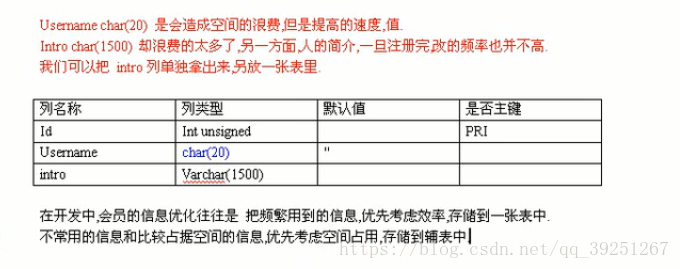 优化表