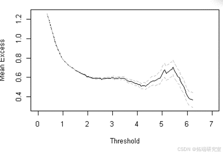 在这里插入图片描述 R语言极值分析:GEV与GPD模型与MCMC的海洋观测数据极值模拟可视化研究_数据库_13