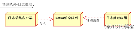 消息队列使用的四种场景介绍