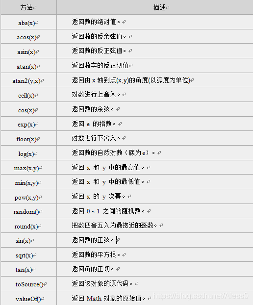 Math对象方法