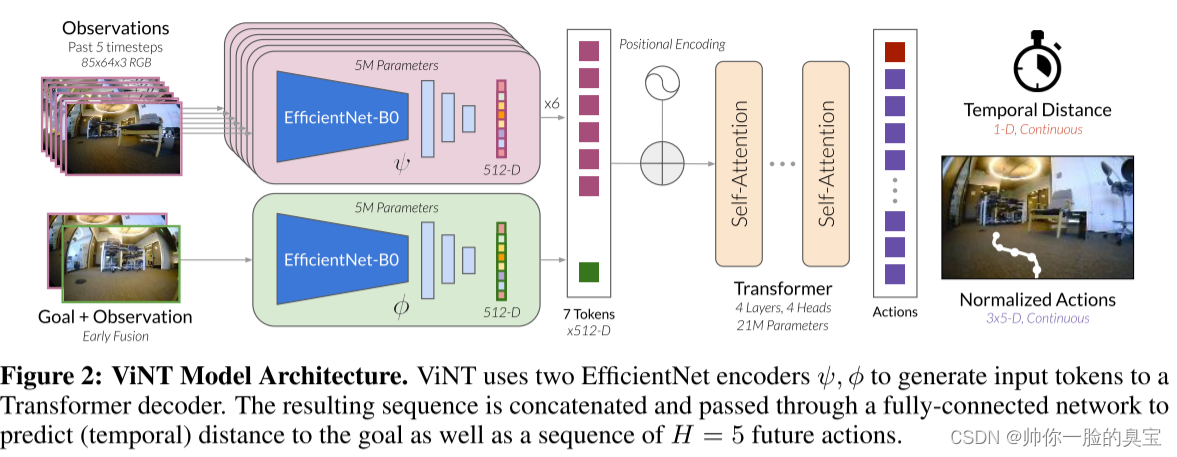 ViNT: A Foundation Model for Visual Navigation-CSDN博客
