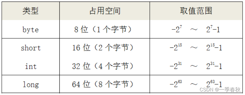 Java基础入门篇——数据类型（六）_java的char未初始化-CSDN博客
