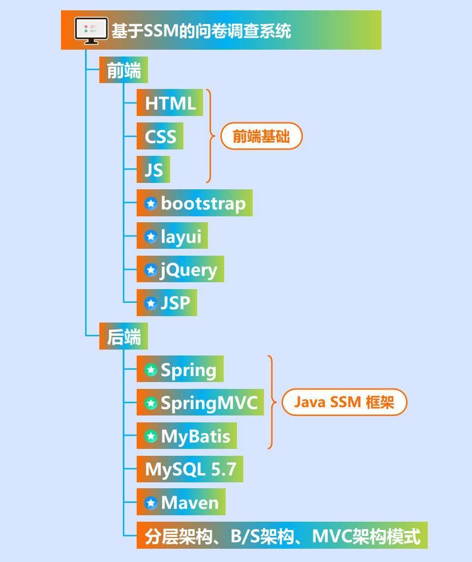 前端必学三个基础：html、css、js"，基本每个b/s架构项目都要用到，基础中的