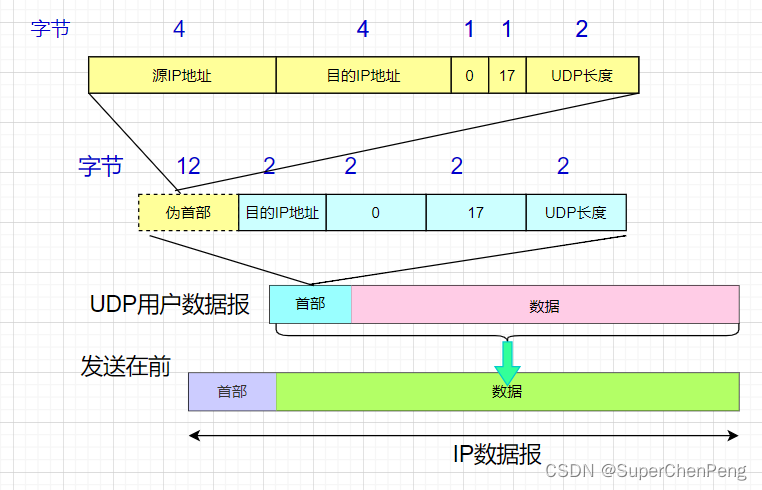 泛洪攻击实现