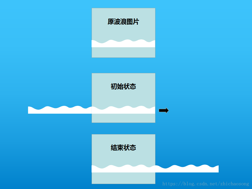 【前端】CSS3、Canvas、SVG等5种方式实现水波纹波浪动画特效_css绘制动态波浪图-CSDN博客