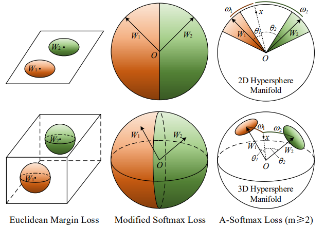 A-Softmax loss示意图