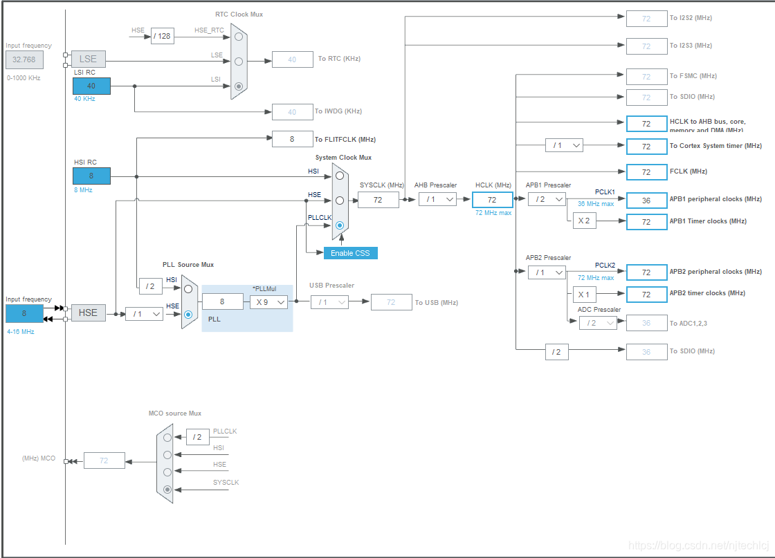 stm32 SYSCLK = 72M时钟树