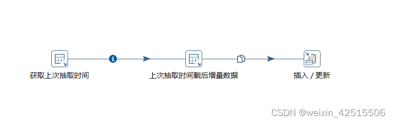  首先创建一个转换，分别是两个表输入和一个插入更新。第一步从时间戳表获取到上次记录的时间，然后在第二步查询的时候大于这个时间，这样就实现了增量更新所有的数据，然后执行插入更新操作就可以了。