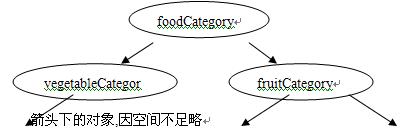 孙卫琴《精通Hibernate...》7操纵持久化对象