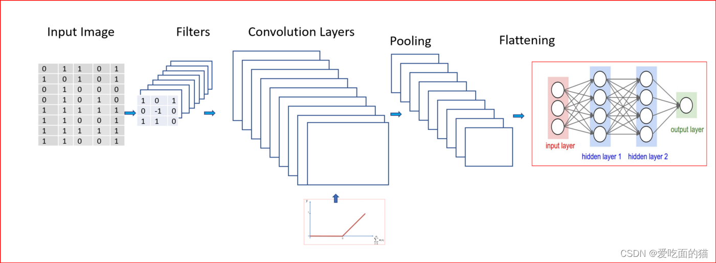 卷积神经网络(CNN)原理详解_深度学习cnn实现分类的原理-CSDN博客