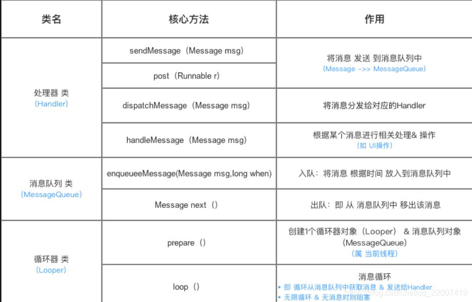 重学 Android 之 Handler 机制_activity idlehandler-CSDN博客