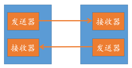 1. 串口UART