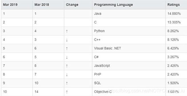 2019年3月编程语言排行榜