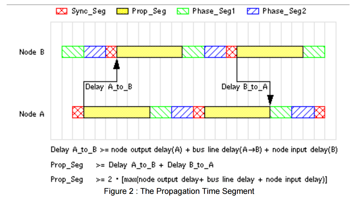 Calculate CAN bit timing parameters-CSDN博客