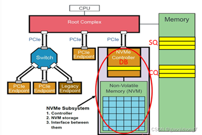 初探 NVMe插图1 在这里插入图片描述