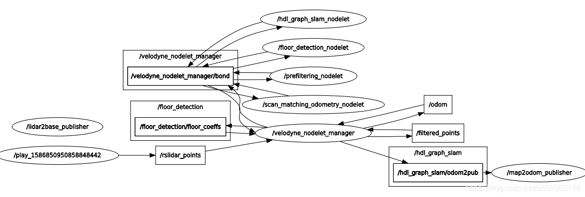 离线rqt_graph