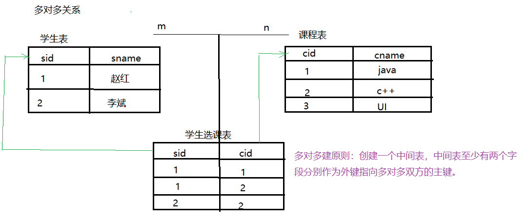 多对多建表原则
