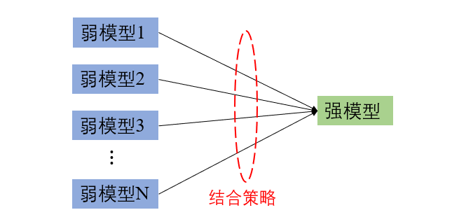 图1 集成学习思想