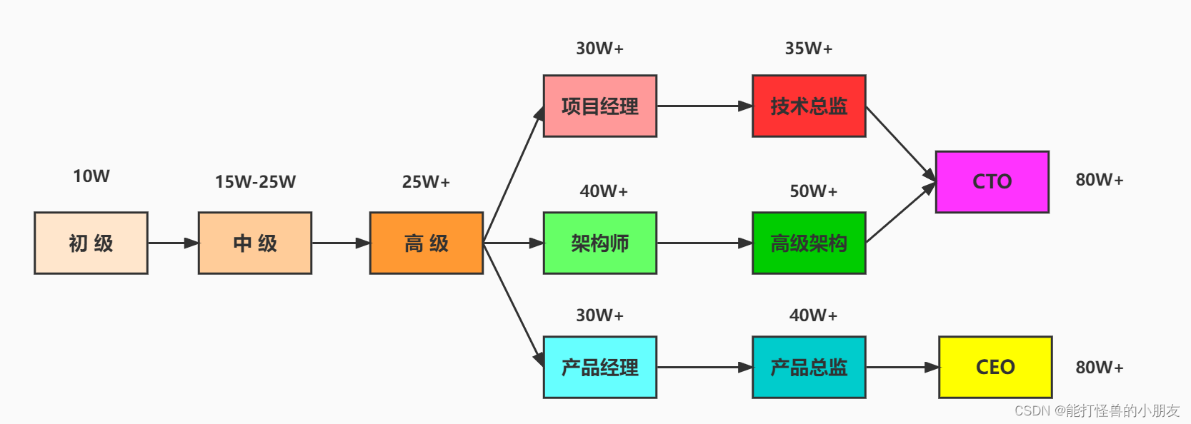 [外链图片转存失败,源站可能有防盗链机制,建议将图片保存下来直接上传(img-rzzyyxfH-1679102485659)(images/技术发展路线.jpg)]