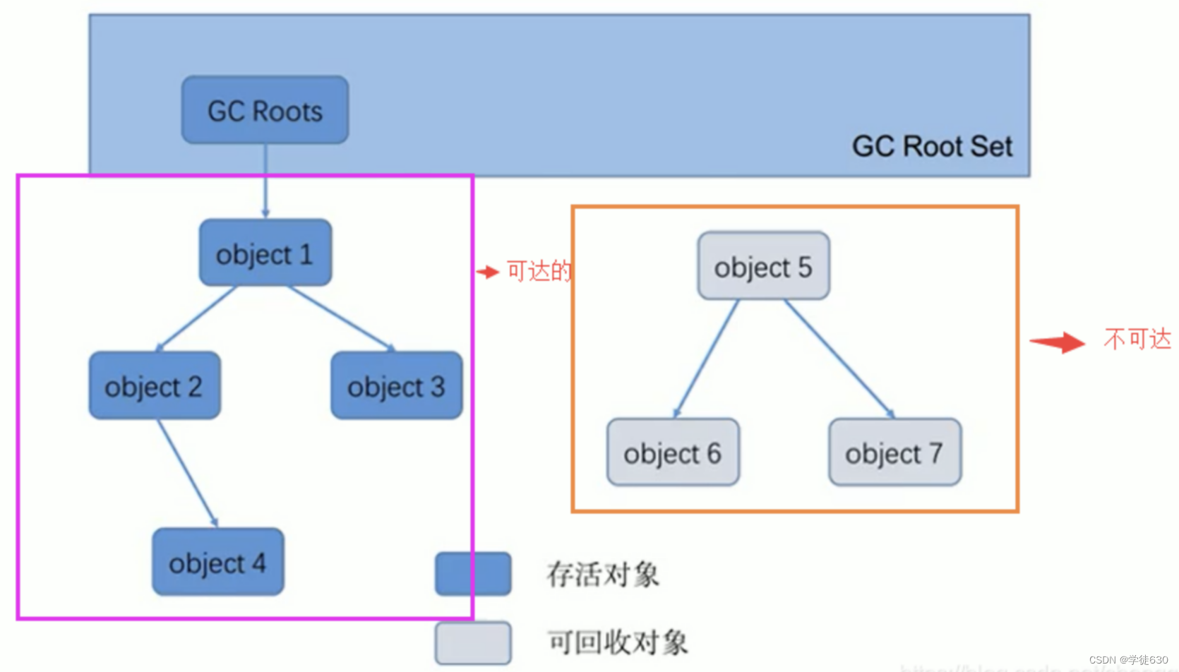 Gc Roots Set JVM完整图文学习笔记(含拓展知识广度学习)第二章:GC垃圾回收_gc root是如何解决循环依赖的问题-CSDN博客