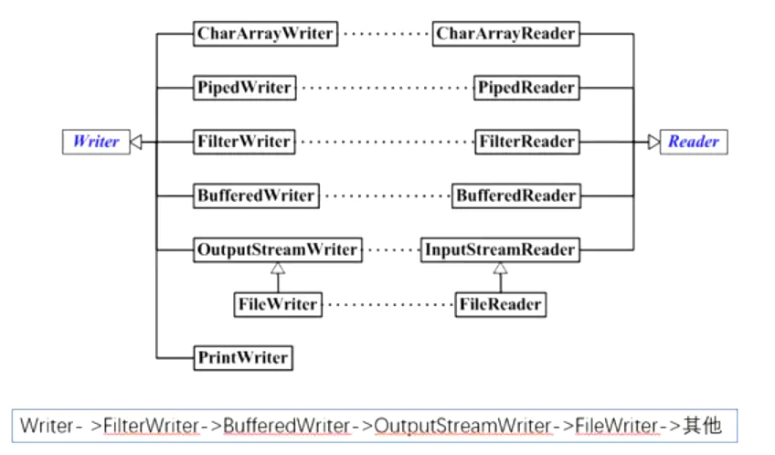 Java IO 体系(一)： 装饰者模式_dataoutputstream dataout=new dataoutputstream(new ...