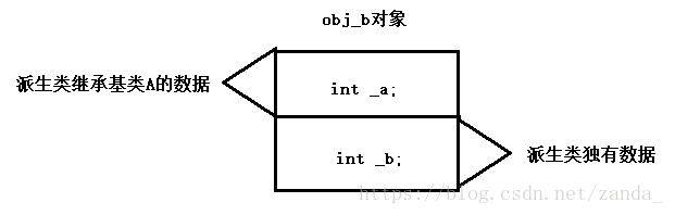 单继承对象模型