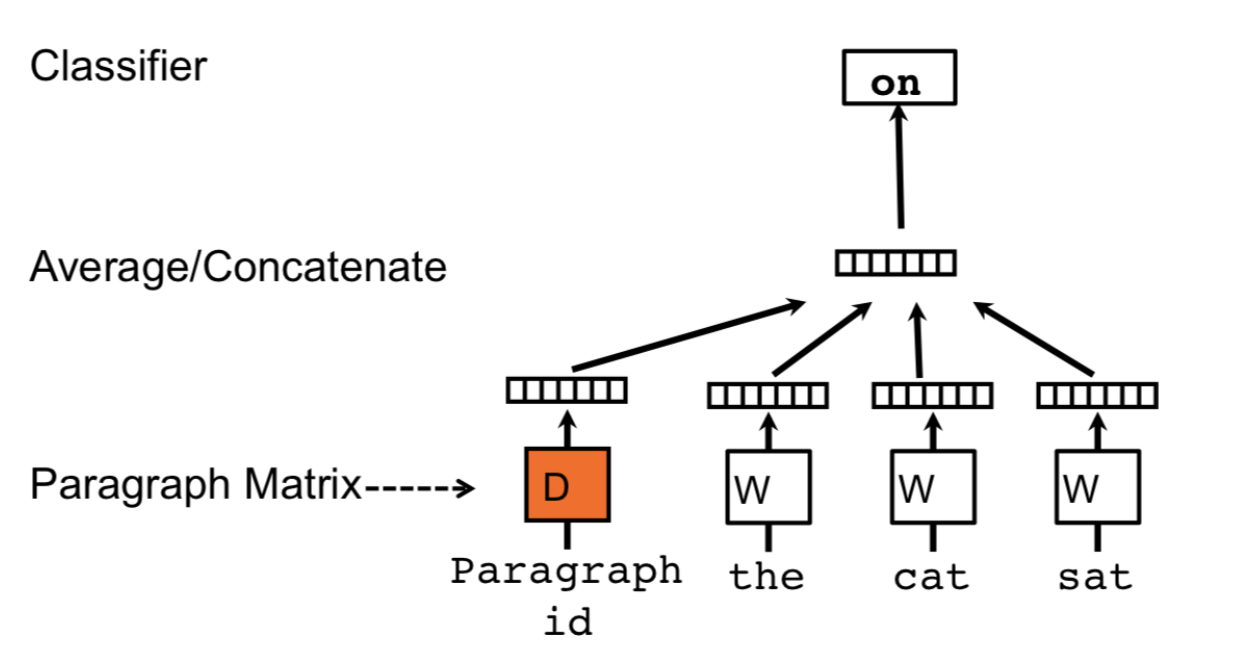 paragraph-vectors-fig-2.png?w=566&zoom=2