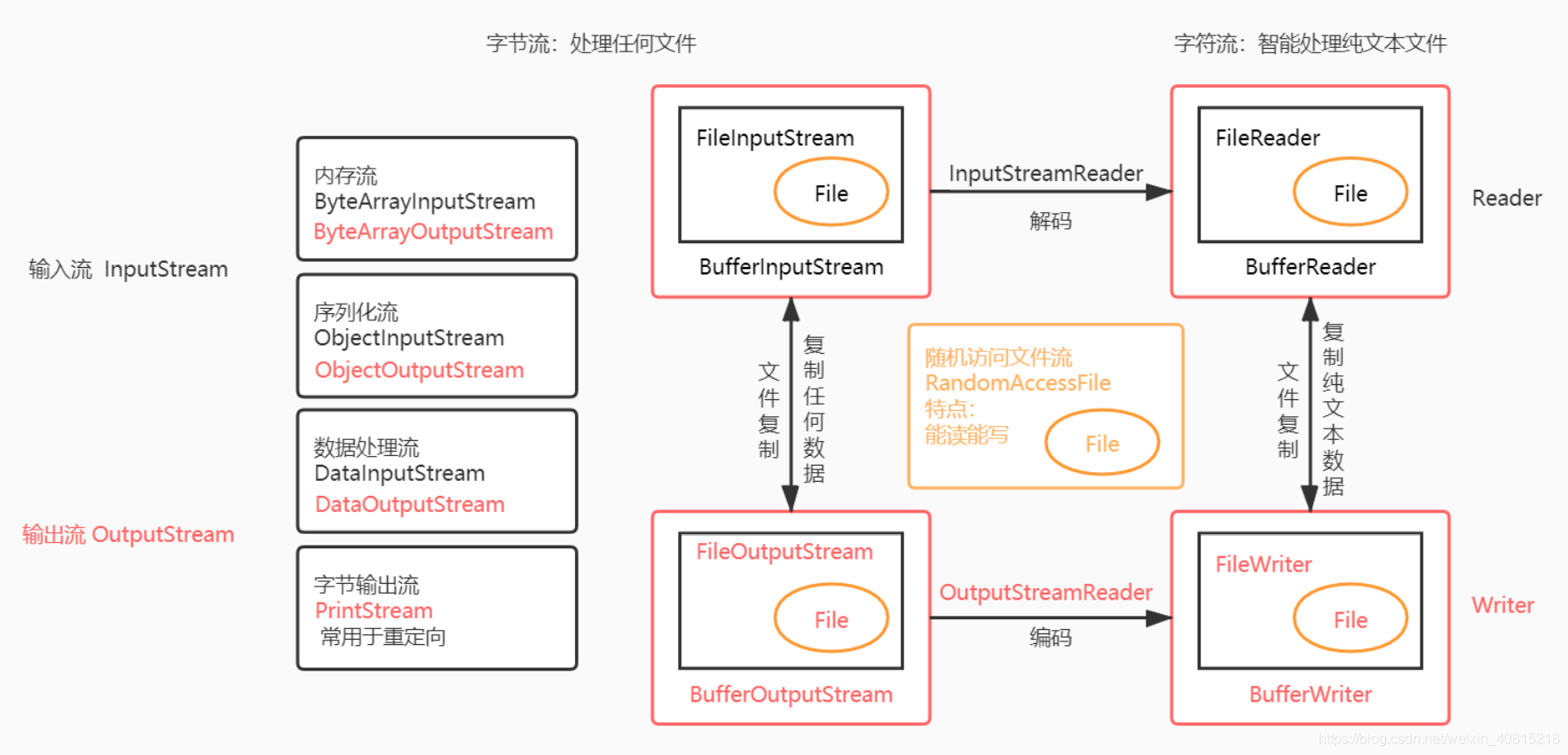Java高级知识 — IO、NIO、AIO_java io nio aio-CSDN博客