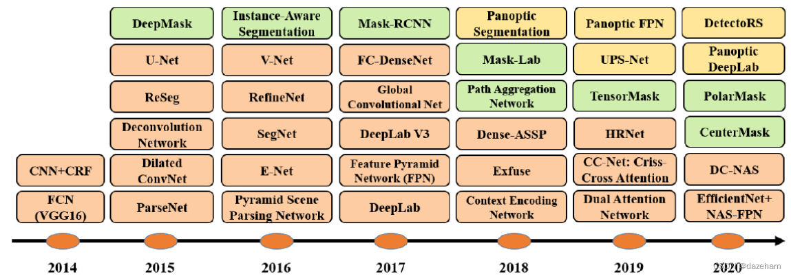 图像分割算法发展时间线