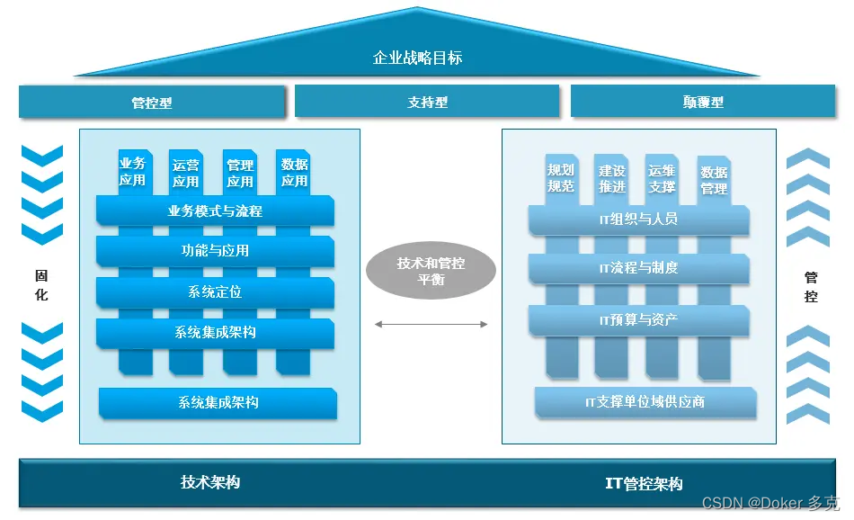 IT战略规划与企业架构：从战略到实施的全方位解析-CSDN博客