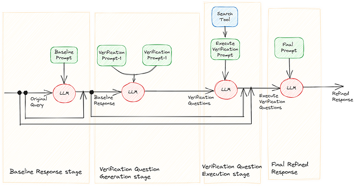 Chain of Verification(验证链、CoVe)—理解与实现_chain-of-verification-CSDN博客