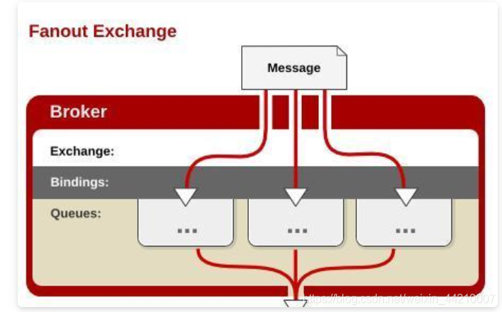 Fanout exchange
