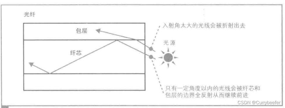 【网络是怎么连接的】第四章 探索接入网和网络运营商插图3 在这里插入图片描述