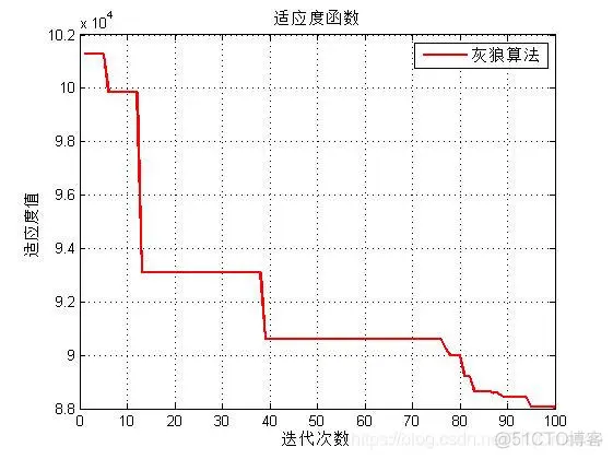 【图像分割】基于灰狼算法优化最小交叉熵多阈值图像分割matalb源码_matlab_06