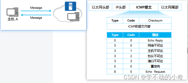 网工-网络层协议详解