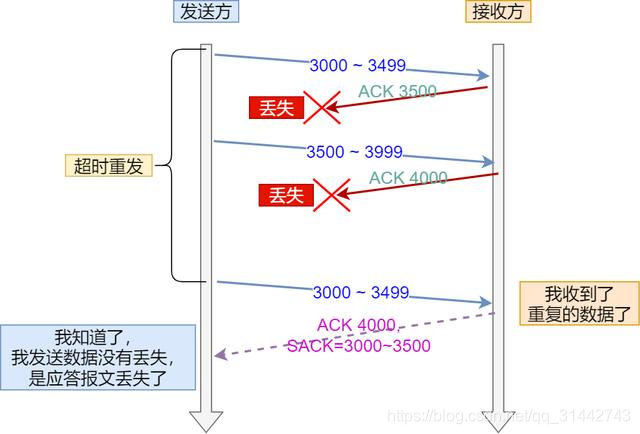 图解 TCP 重传、滑动窗口、流量控制、拥塞控制