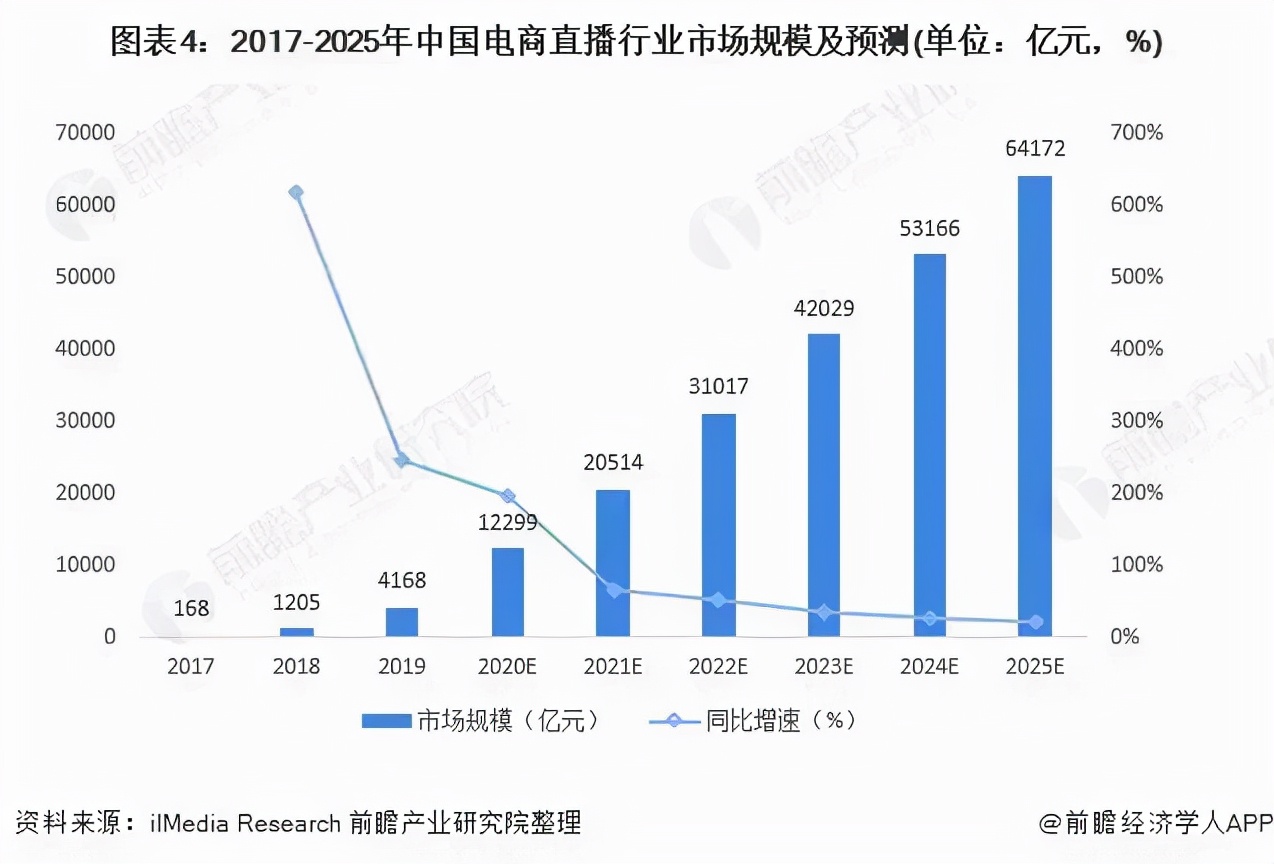 直播电商行业未来将踏入新阶段：“兴趣电商”和“折扣电商”