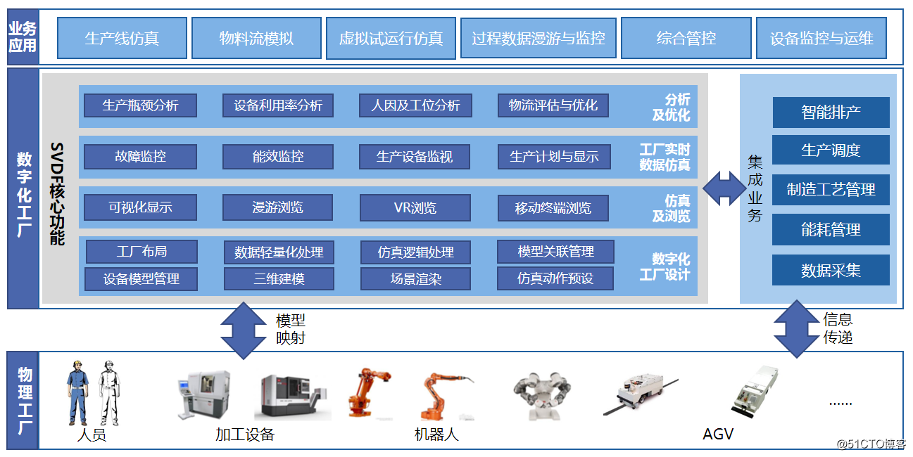 三维数字化工厂SVDF