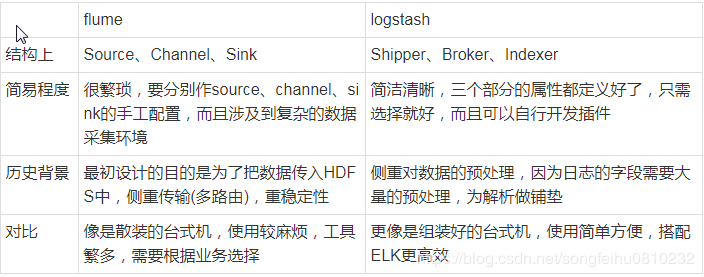 Logstash和Flume对比