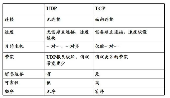 UDP和TCP UDP和TCP