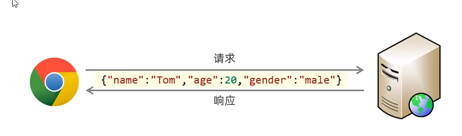 JSON用途