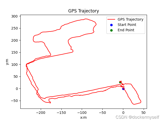 GPS数据绘制的轨迹