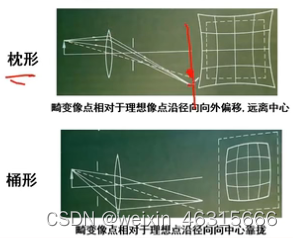 枕形和桶形畸变