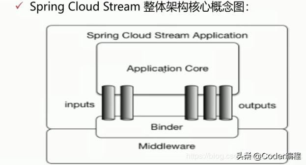 RabbitMQ（十一）RabbitMQ整合Spring Cloud Stream实战！（全）