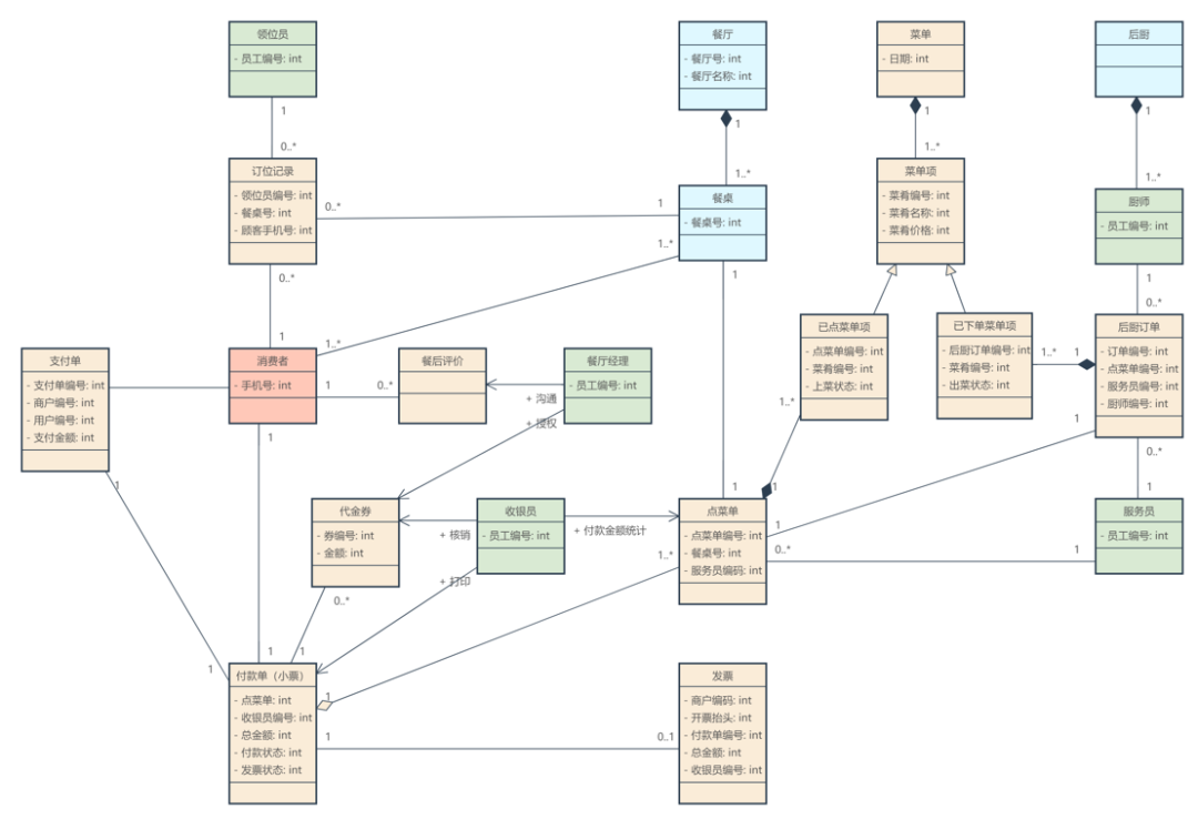 业务开发方法与实践 - 业务篇
