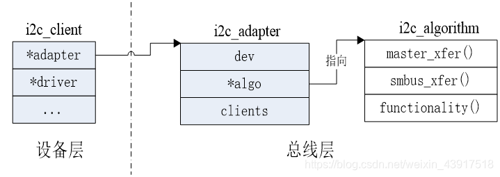 i2c_client、i2c_adapter与i2c_algorithm的关系